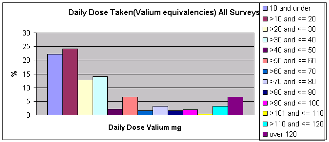 Valium maximum daily dosage