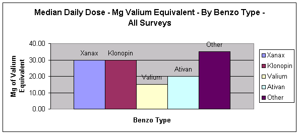 xanax vs klonopin dosages clonazepam